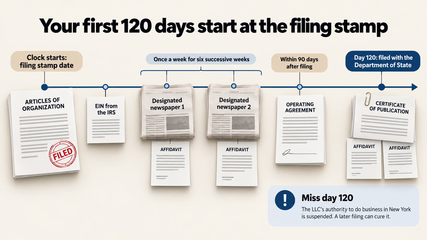 Your first 120 days start at the filing stamp: the clock starts on the articles' filing stamp date, then the EIN from the IRS, notices in two designated newspapers once a week for six successive weeks with an affidavit from each, the operating agreement within 90 days after filing, and the certificate of publication with both affidavits filed with the Department of State by day 120; miss day 120 and the LLC's authority to do business in New York is suspended, and a later filing can cure it