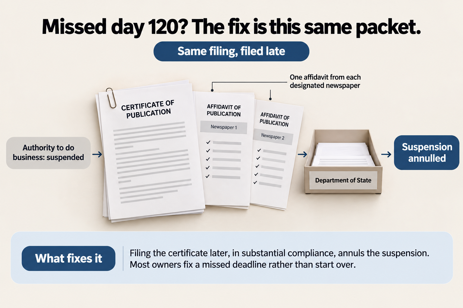 Missed day 120, the fix is this same packet filed late: the certificate of publication with one affidavit of publication from each designated newspaper, filed with the Department of State, takes the LLC from authority to do business suspended to suspension annulled